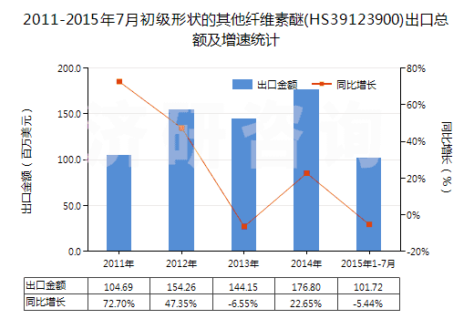 2011-2015年7月初級形狀的其他纖維素醚(HS39123900)出口總額及增速統(tǒng)計(jì)